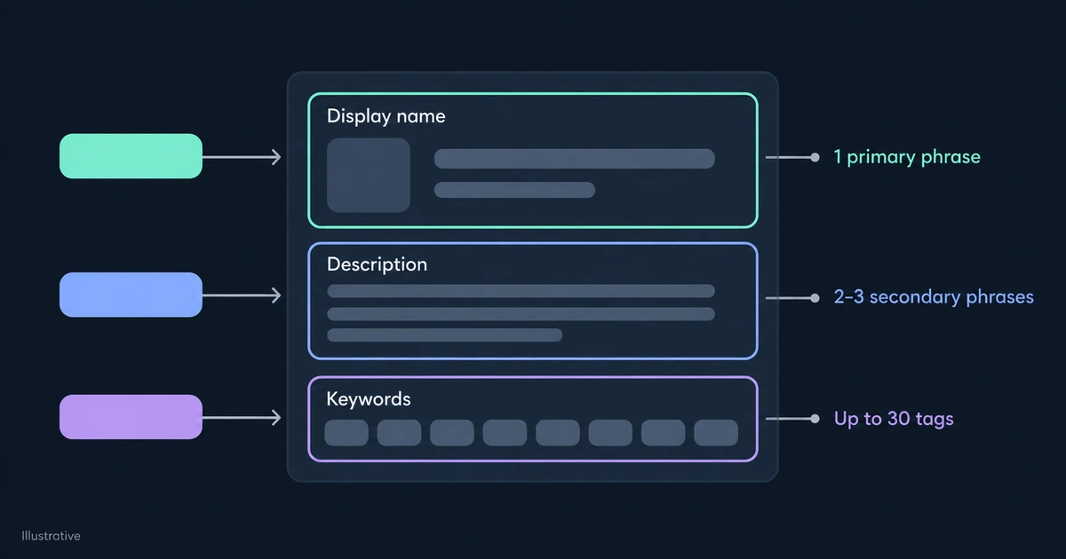 Generic listing with one primary phrase in the display name, secondary phrases in the description and up to 30 tags.