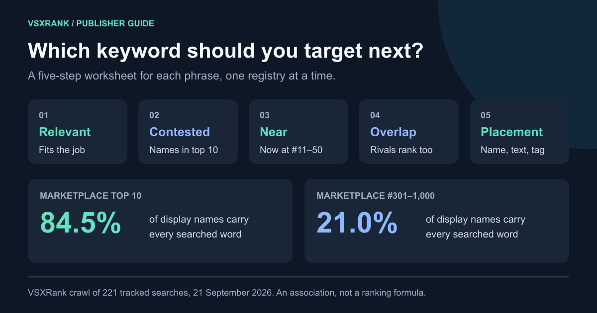 Five-step keyword worksheet: relevant, contested, near the top 10, competitor overlap and placement, with dated Marketplace figures of 84.5% of top-10 display names carrying the searched words against 21.0% past position 300