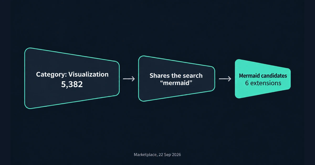 A funnel narrows 5,382 Visualization listings to six Mermaid candidates through a shared search.