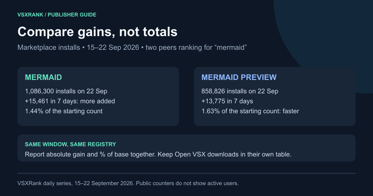 Diagram comparing two Mermaid extensions from 15 to 22 September 2026: Mermaid added more Marketplace installs (+15,461, 1.44%) while Mermaid Preview grew faster relative to its base (+13,775, 1.63%)