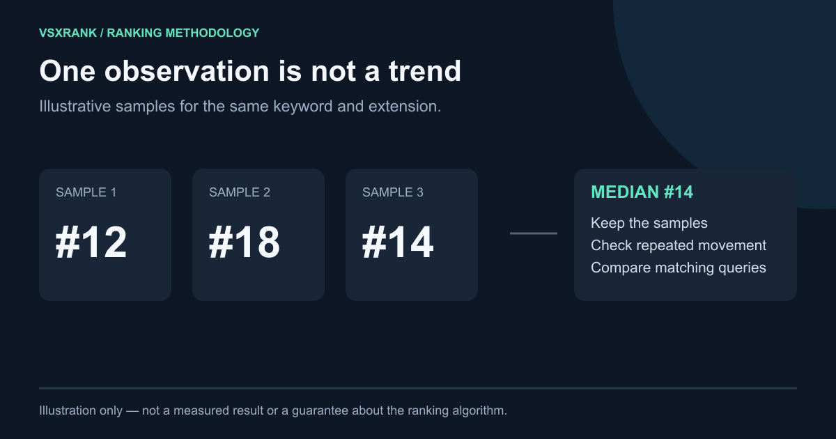 Three illustrated Marketplace search samples at positions 12, 18, and 14 combining into a median rank of 14