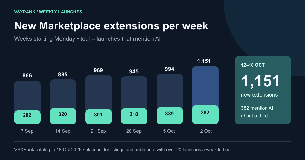 Bar chart of new Marketplace extensions per week from 7 September to 12 October 2026: 866, 885, 969, 945, 994 and 1,151, with the number that mention AI in each week: 282, 320, 301, 318, 339 and 382