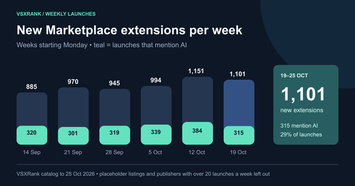 Bar chart of new Marketplace extensions per week from 14 September to 19 October 2026: 885, 970, 945, 994, 1,151 and 1,101, with the number that mention AI in each week: 320, 301, 319, 339, 384 and 315