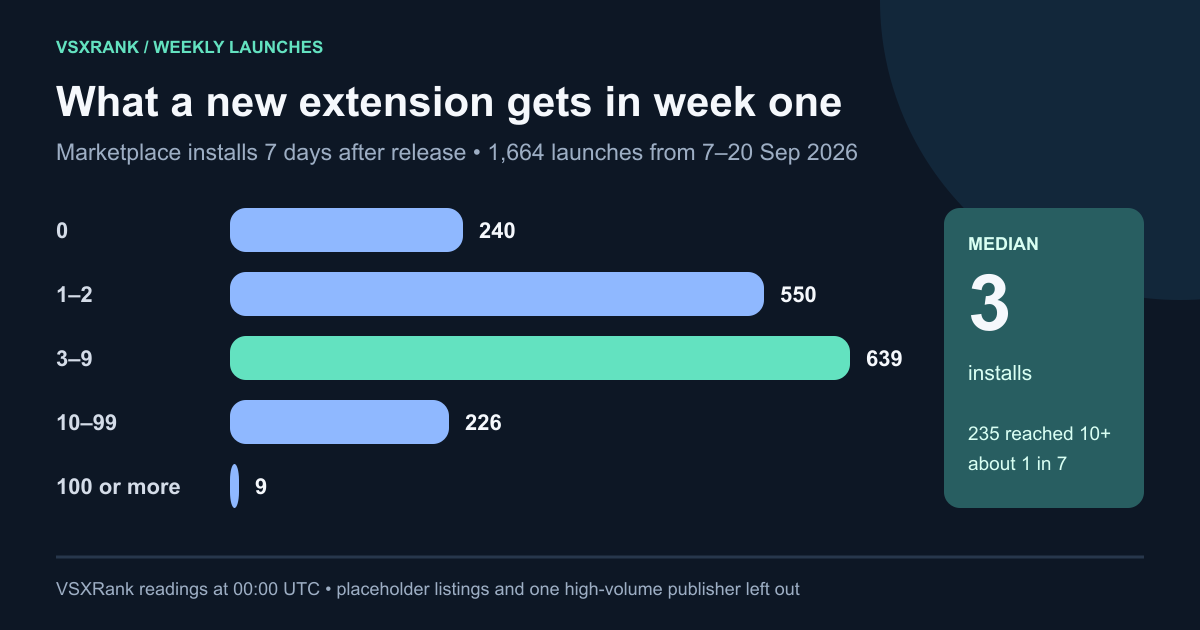 Bar chart of Marketplace installs 7 days after release for 1,664 extensions launched 7–20 September 2026: 240 had none, 550 had 1–2, 639 had 3–9, 226 had 10–99 and 9 had 100 or more