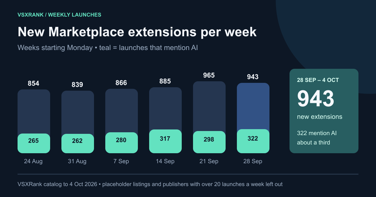 Bar chart of new Marketplace extensions per week from 24 August to 28 September 2026: 854, 839, 866, 885, 965 and 943, with the number that mention AI in each week: 265, 262, 280, 317, 298 and 322