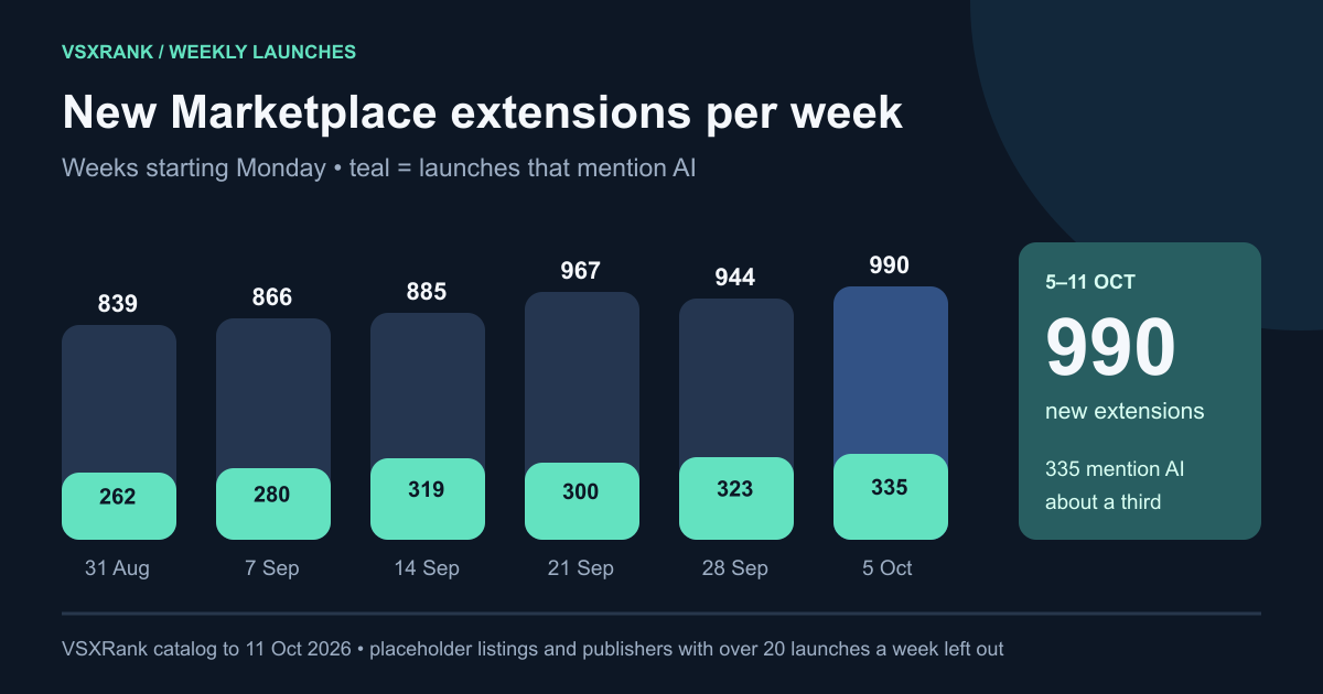 Bar chart of new Marketplace extensions per week from 31 August to 5 October 2026: 839, 866, 885, 967, 944 and 990, with the number that mention AI in each week: 262, 280, 319, 300, 323 and 335