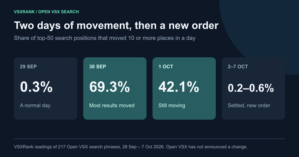 Four panels show the share of top-50 Open VSX positions that moved 10 or more places: 0.3% on 29 Sep, 69.3% on 30 Sep, 42.1% on 1 Oct, and 0.2% to 0.6% a day from 2 to 7 Oct