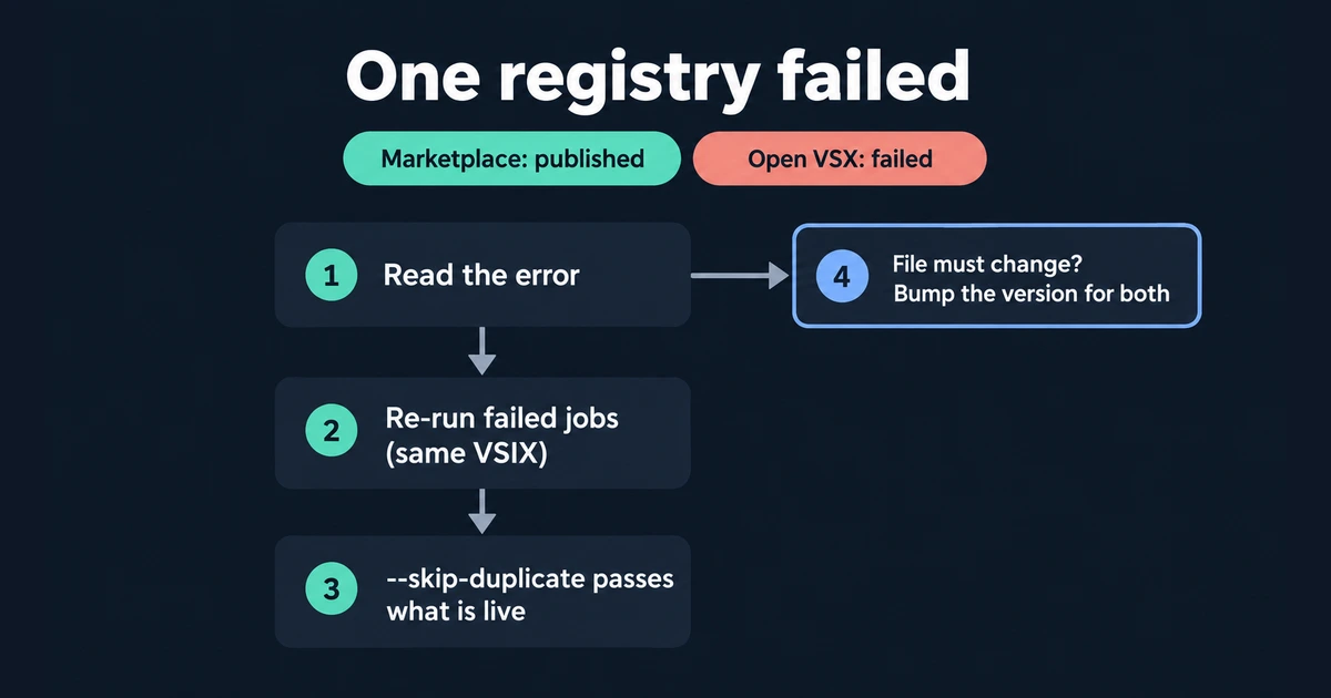 A recovery flow: read the error, reuse the same VSIX, skip already-published versions, or bump both versions if the file changes.