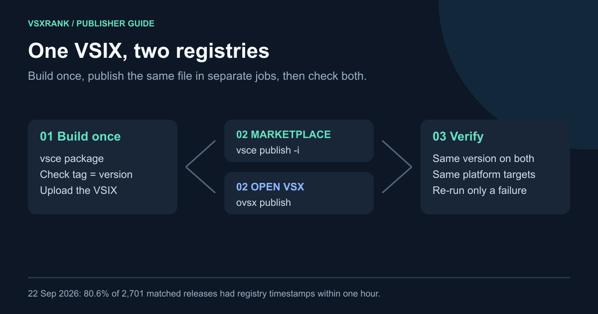 Release pipeline diagram: one VSIX is built once, published to the VS Code Marketplace with vsce and to Open VSX with ovsx, then both listings are checked for the same version