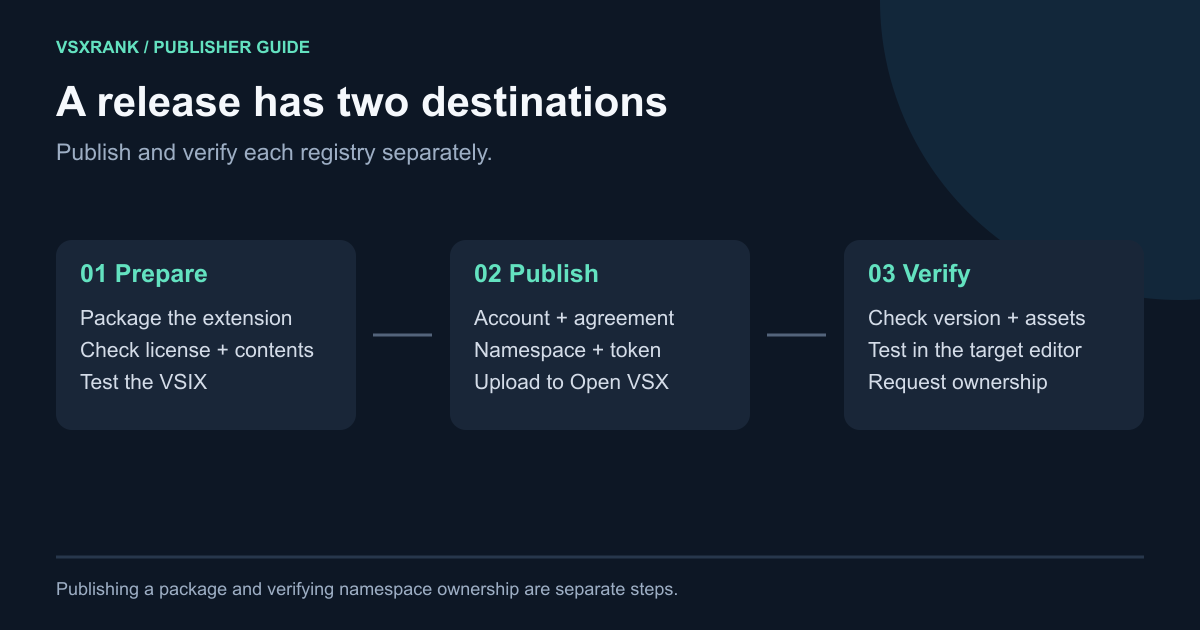 Three-stage Open VSX publishing flow: prepare the extension, publish with an account, agreement, namespace and token, then verify the listing