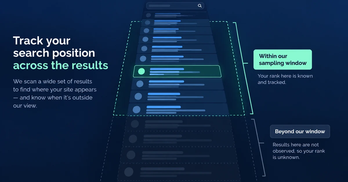 A long search-result list marks an extension within the sampled rank window and separates results beyond it.
