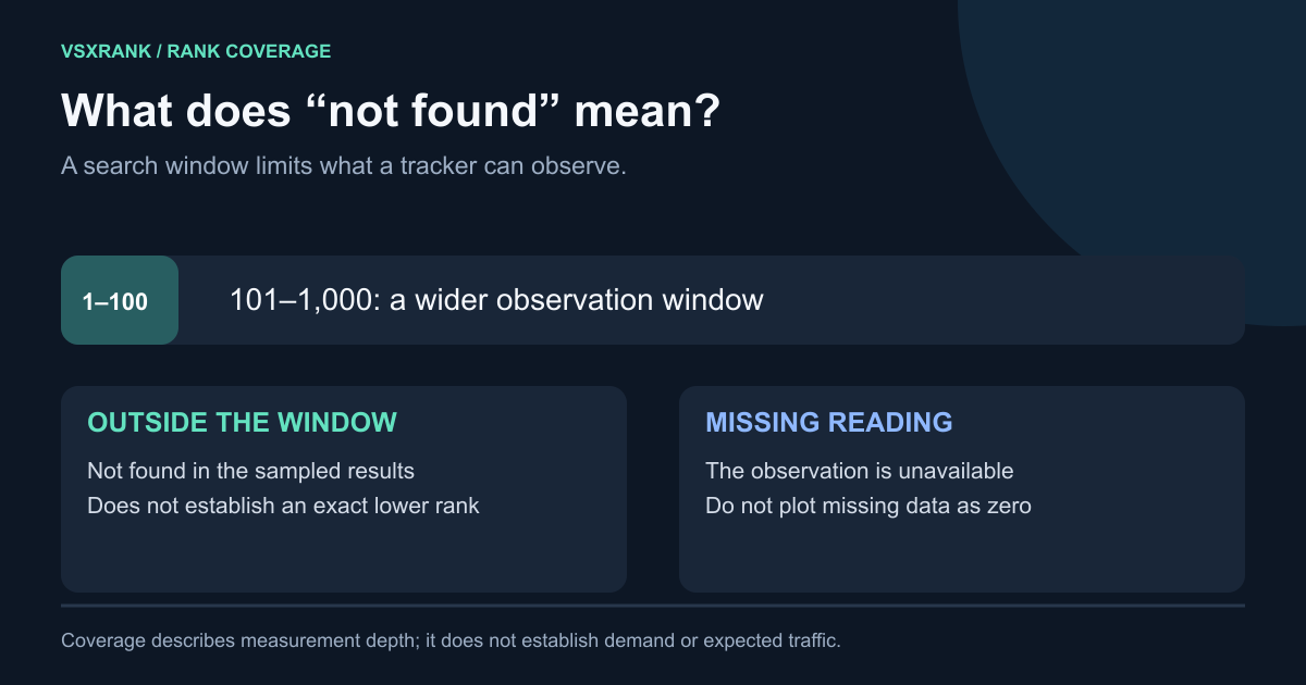 A search-rank window divided into positions 1 to 100 and 101 to 1,000, with separate cards for outside-window and missing readings