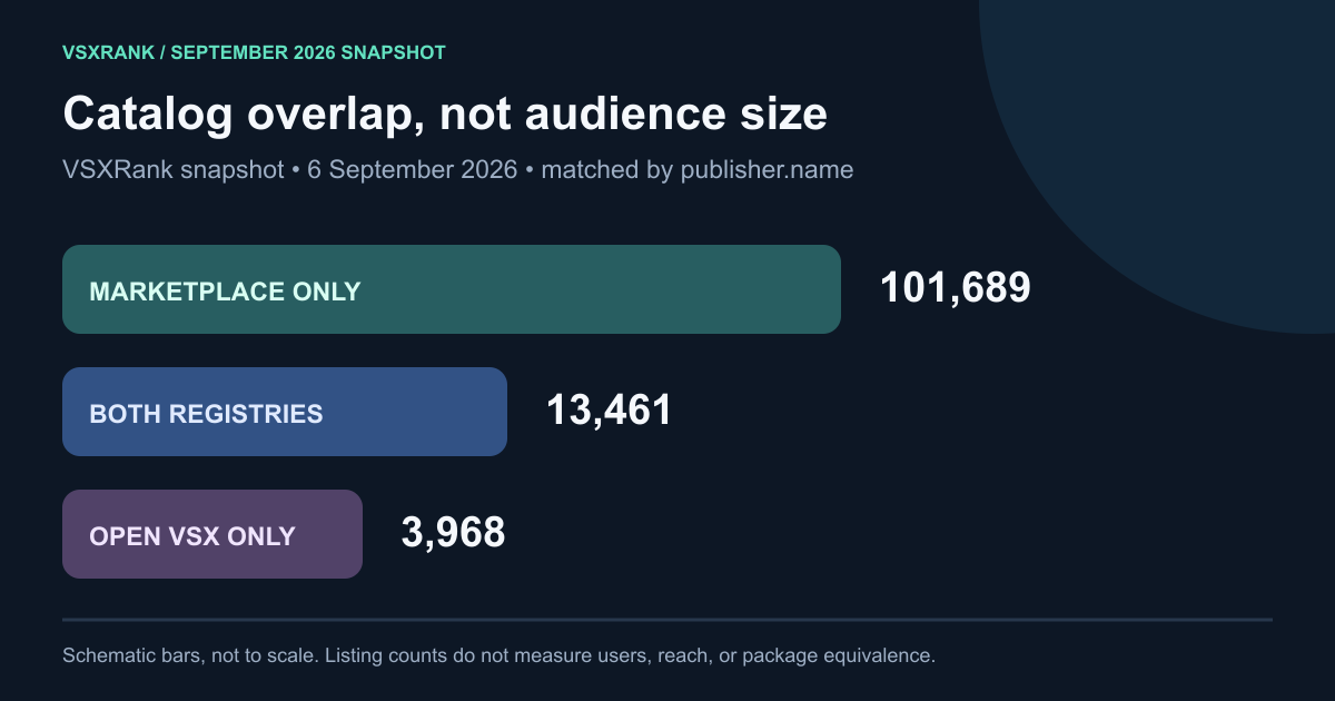 Schematic comparison of the 6 September 2026 catalog snapshot: 101,689 Marketplace-only identifiers, 13,461 matched across both registries, and 3,968 Open VSX-only identifiers