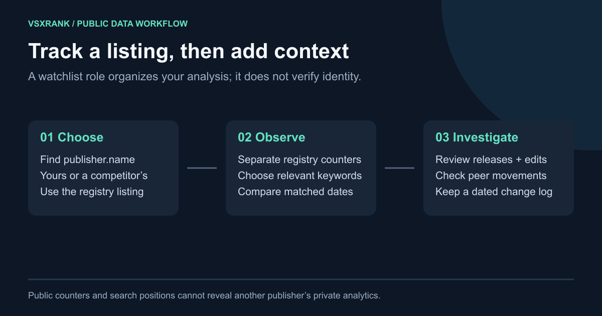 Workflow diagram: choose a publisher.name extension, observe separate registry counters and search positions on matched dates, then investigate releases, peers, and listing changes