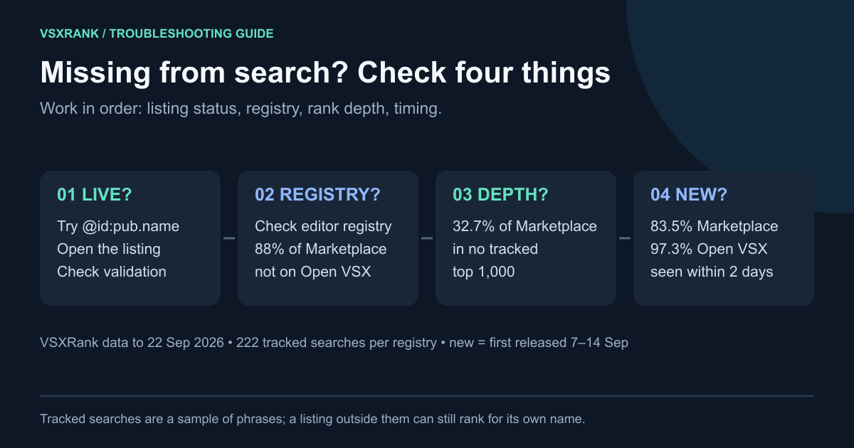 Four-step troubleshooting path for a missing extension: is it listed, which registry is the editor searching, is it ranked deep, and is it simply new