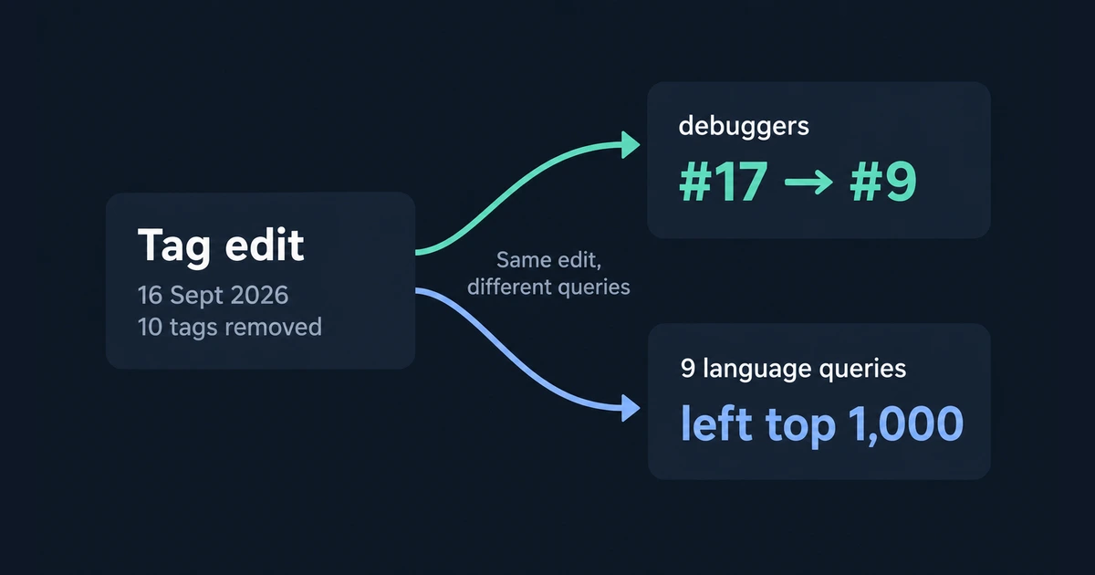 After the 16 September 2026 tag edit, debuggers moved from position 17 to 9 while nine language queries left the top 1,000.