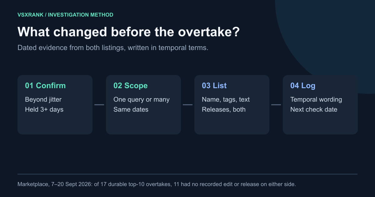 Four-step diagram: confirm the move is beyond jitter and held three days, check one query or many, list name, tag, text and release edits on both listings, then log it in temporal wording. Footnote: 11 of 17 durable top-10 Marketplace overtakes had no recorded edit or release