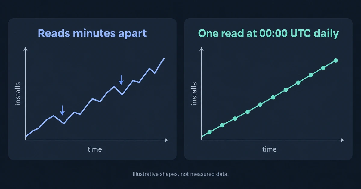 Illustrative counter shapes compare noisy minute-spaced readings with a smoother daily series.