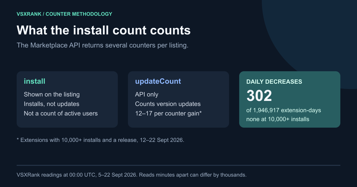Diagram of Marketplace counters: the public install statistic excludes updates, updateCount counts version updates, and daily readings from 5 to 22 September 2026 fell on only 302 of 1,946,917 extension-days