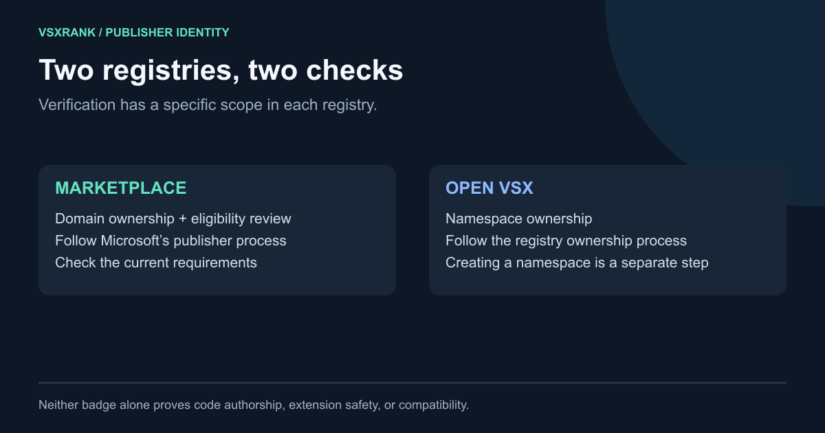 Comparison of Marketplace domain ownership and eligibility review with Open VSX namespace ownership, noting that neither proves extension safety or code authorship