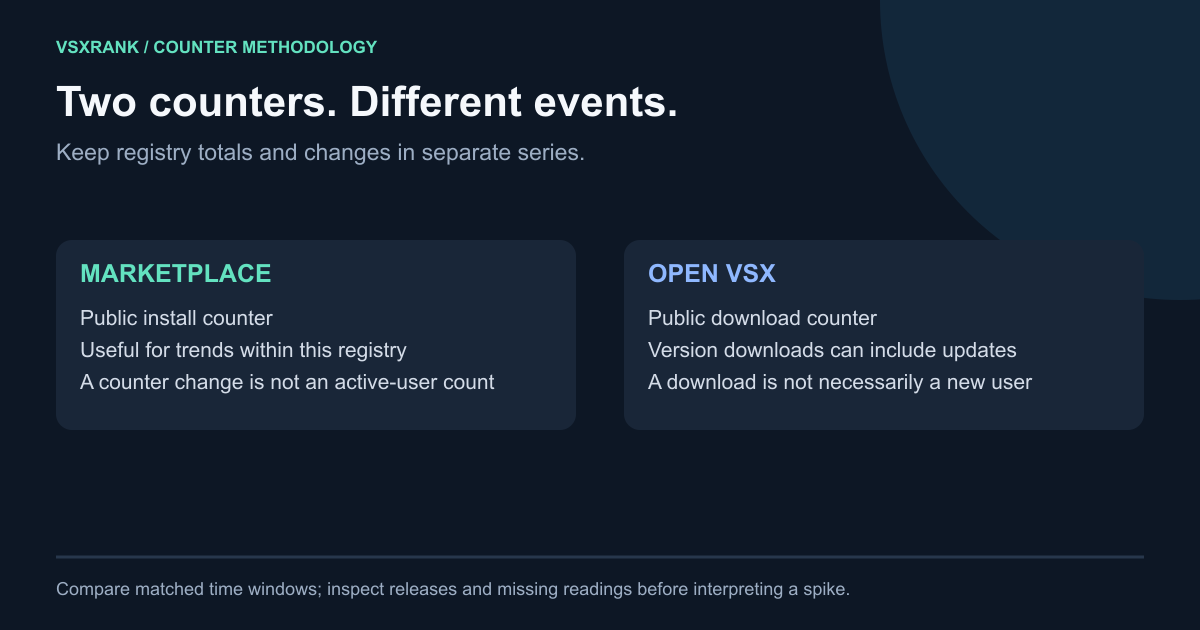 Diagram comparing the Marketplace install counter with Open VSX version downloads, including updates, and noting that neither represents active or new users